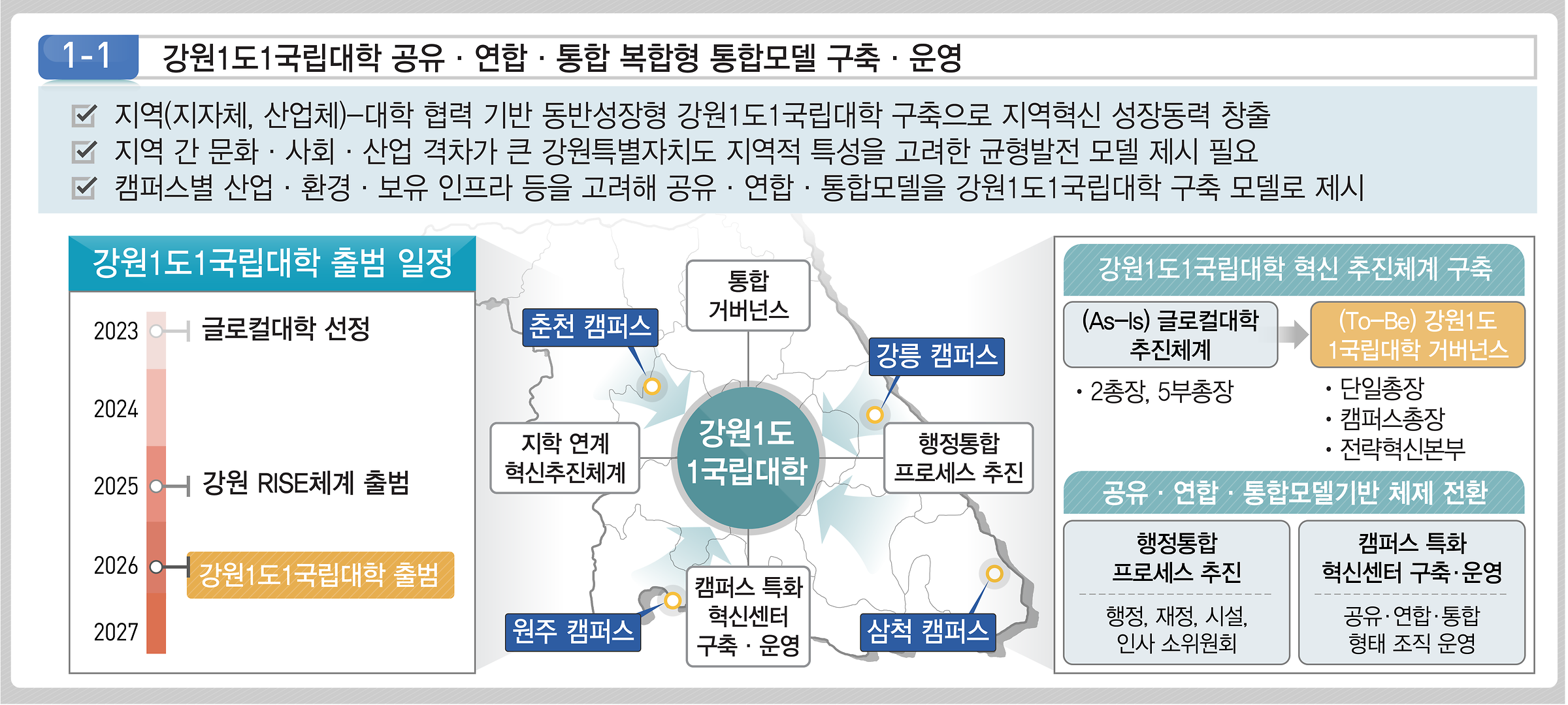  세부 추진괴제 1-1 : 1-1 강원1도1국립대학 공유-연합-통합 복합형 통합모델 구축 운영 지역(지자체,산업체)-대학 협력 기반 동반성장형 강원1도1국립대학 구축으로 지역혁신 성장동력 창출 지역 간 문화, 사회, 산업 격차가 큰 강원특별자치도 지역적 특성을 고려한 균형발전 모델 제시 필요 캠퍼스별 산업 환경 보유 인프라 등을 고려해 공유 연합 통합모델을 강원1도1국립대학 구축 모델로 제시